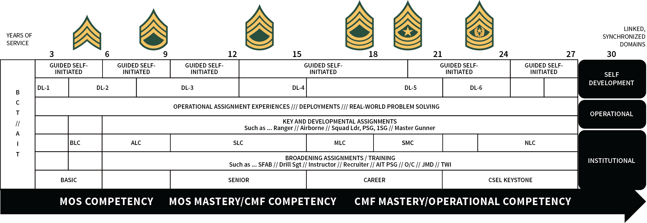 broadening assignments army nco